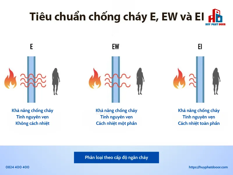 Phân loại theo cấp độ ngăn cháy EI/E/EW Phân loại theo cấp độ ngăn cháy EI/E/EW