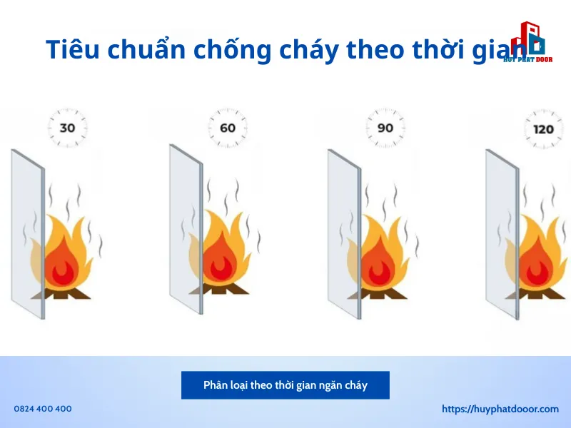 Phân loại dựa trên thời gian Phân loại dựa trên thời gian