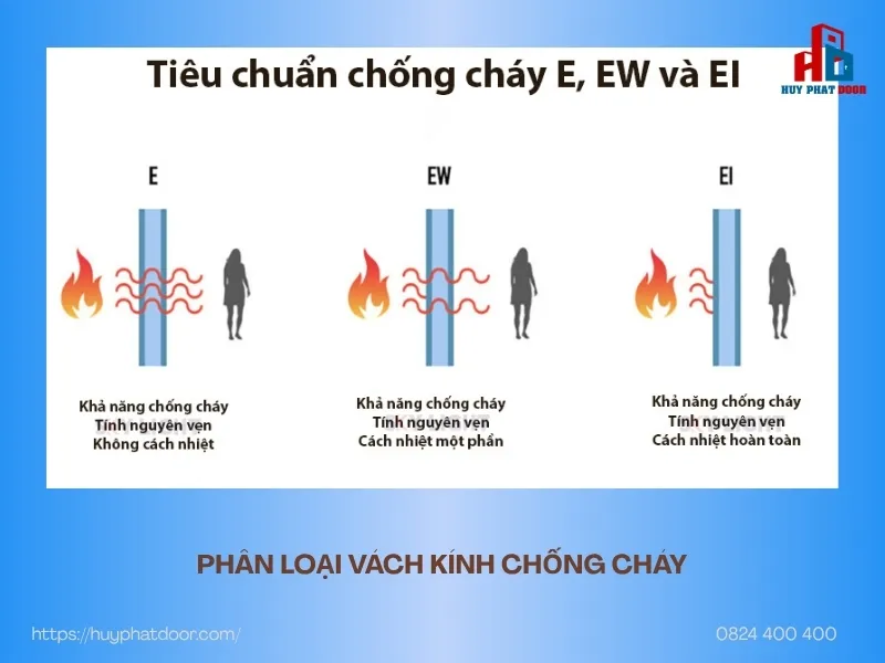 Phân loại vách kính chống cháy Phân loại vách kính chống cháy